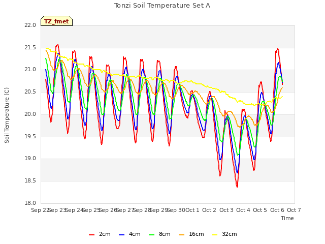 plot of Tonzi Soil Temperature Set A