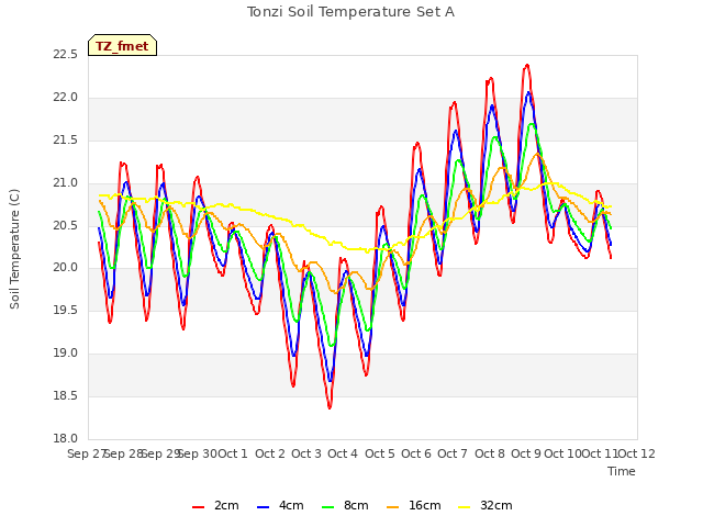 plot of Tonzi Soil Temperature Set A