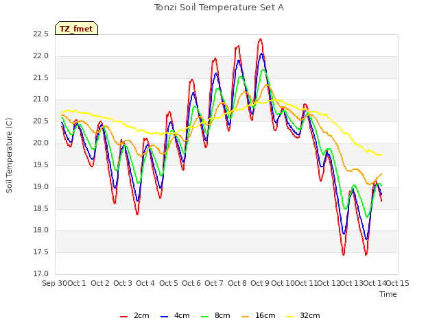 plot of Tonzi Soil Temperature Set A