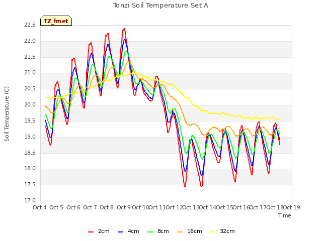 plot of Tonzi Soil Temperature Set A