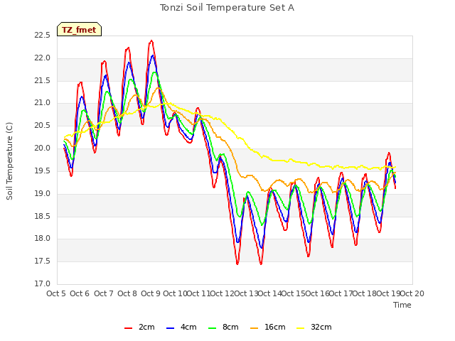 plot of Tonzi Soil Temperature Set A