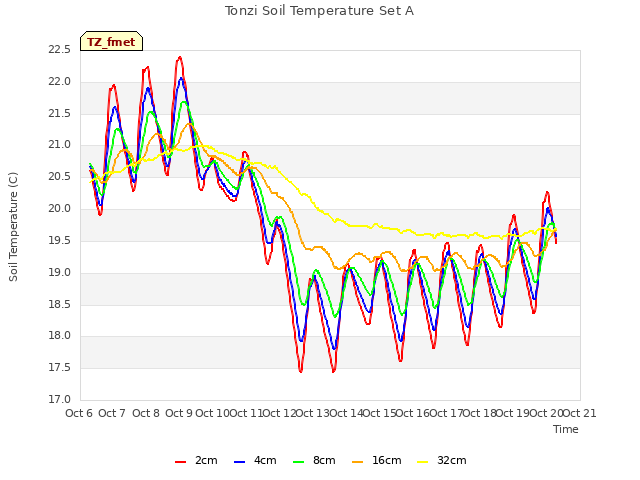 plot of Tonzi Soil Temperature Set A