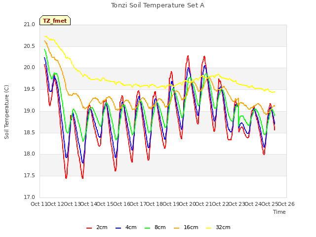 plot of Tonzi Soil Temperature Set A