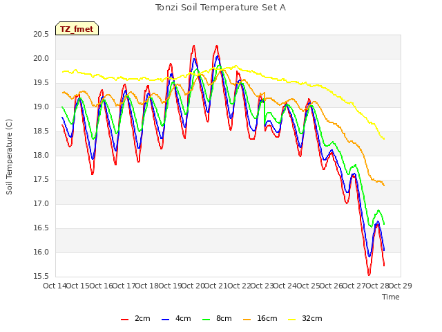 plot of Tonzi Soil Temperature Set A