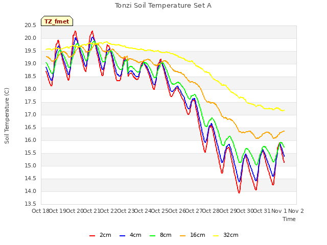 plot of Tonzi Soil Temperature Set A