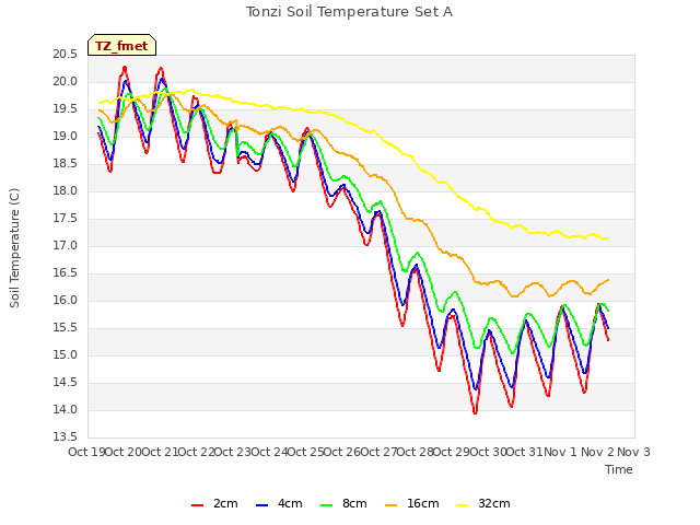 plot of Tonzi Soil Temperature Set A