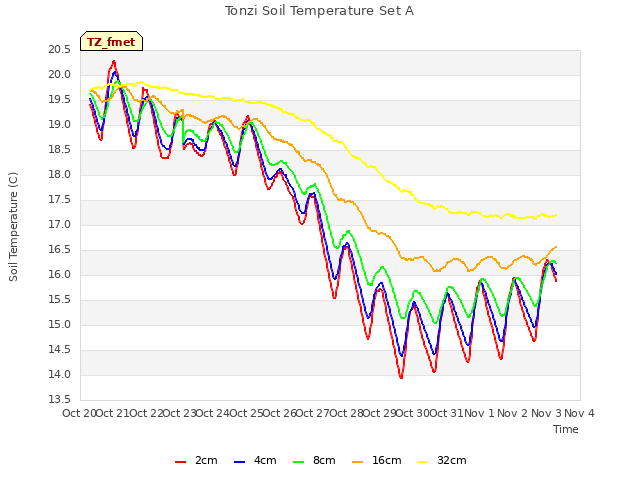 plot of Tonzi Soil Temperature Set A