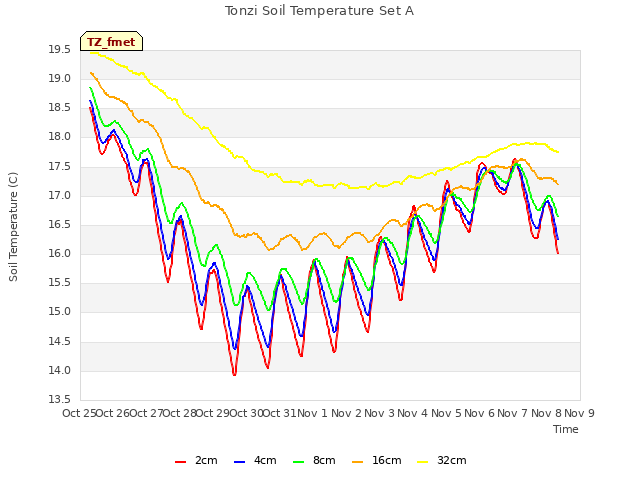 plot of Tonzi Soil Temperature Set A