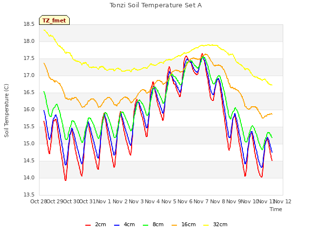 plot of Tonzi Soil Temperature Set A