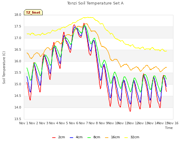 plot of Tonzi Soil Temperature Set A