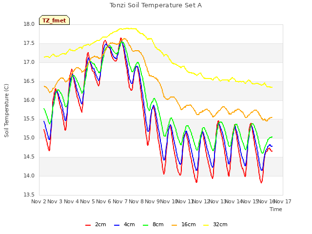 plot of Tonzi Soil Temperature Set A