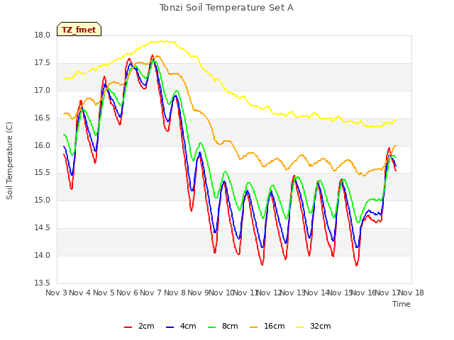 plot of Tonzi Soil Temperature Set A