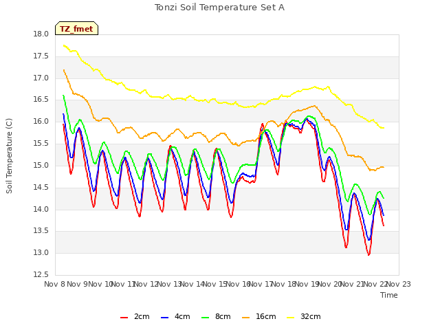 plot of Tonzi Soil Temperature Set A