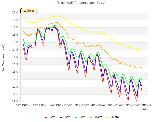 plot of Tonzi Soil Temperature Set A