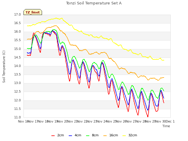 plot of Tonzi Soil Temperature Set A