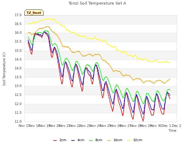 plot of Tonzi Soil Temperature Set A