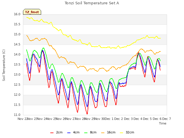 plot of Tonzi Soil Temperature Set A