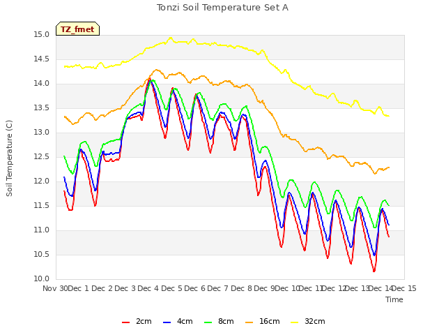 plot of Tonzi Soil Temperature Set A