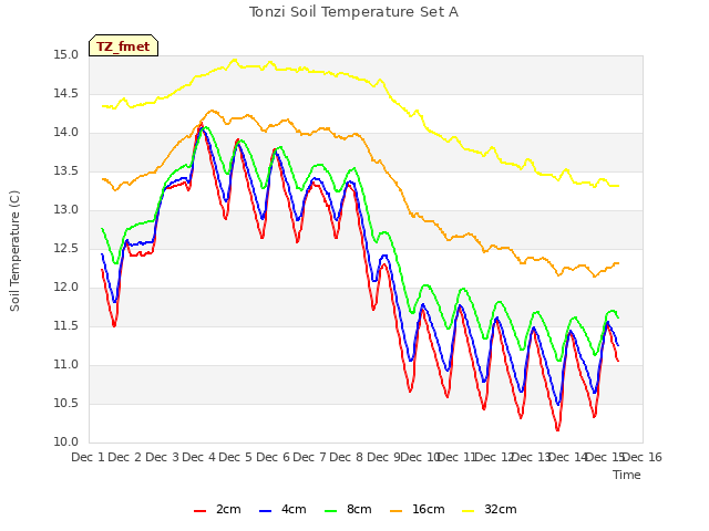 plot of Tonzi Soil Temperature Set A