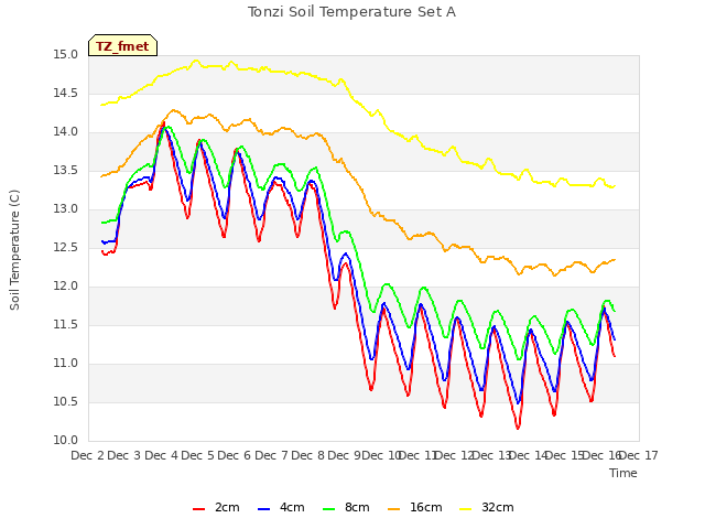 plot of Tonzi Soil Temperature Set A