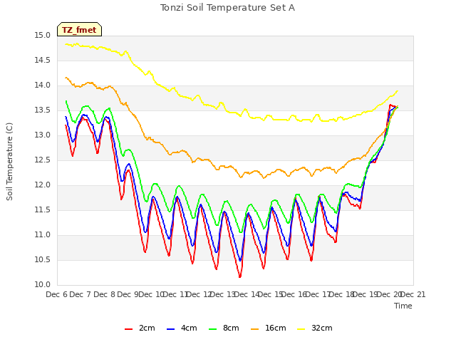 plot of Tonzi Soil Temperature Set A