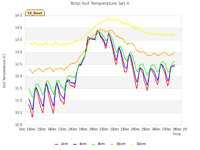 plot of Tonzi Soil Temperature Set A