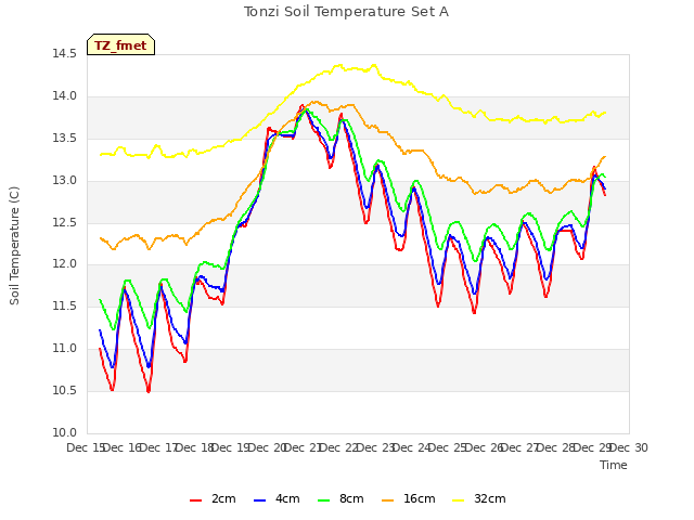 plot of Tonzi Soil Temperature Set A