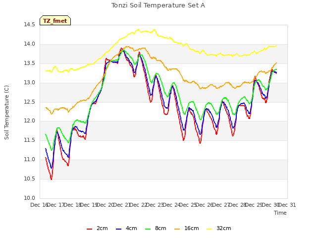 plot of Tonzi Soil Temperature Set A