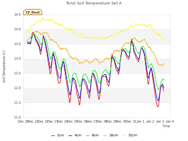 plot of Tonzi Soil Temperature Set A