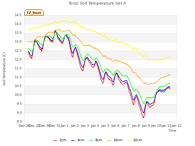 plot of Tonzi Soil Temperature Set A