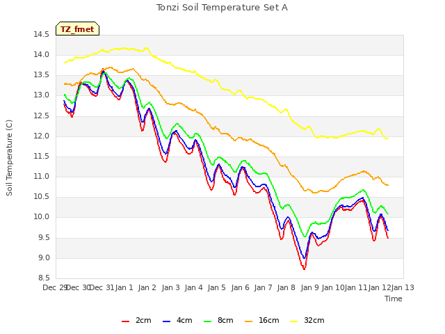 plot of Tonzi Soil Temperature Set A