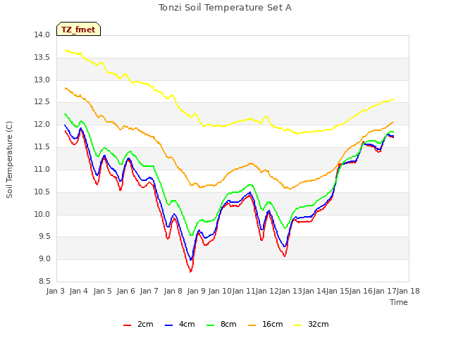 plot of Tonzi Soil Temperature Set A