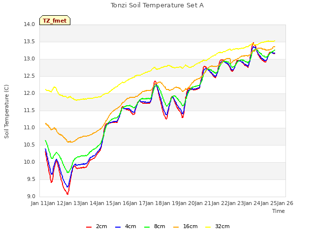 plot of Tonzi Soil Temperature Set A