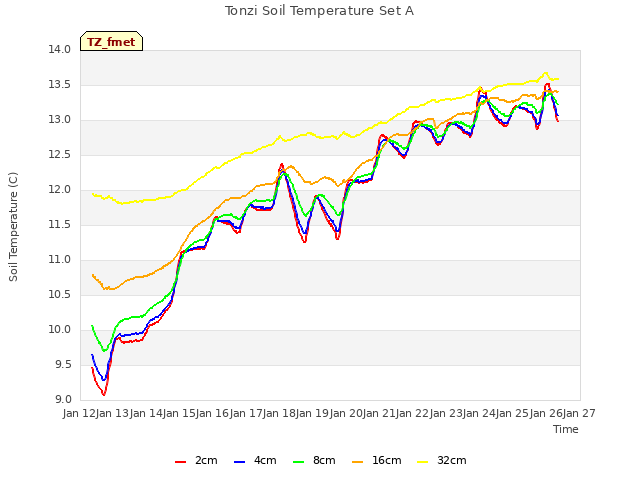 plot of Tonzi Soil Temperature Set A