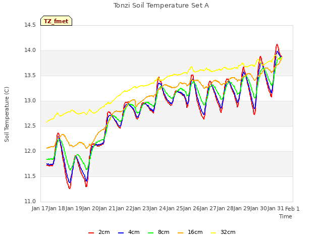 plot of Tonzi Soil Temperature Set A