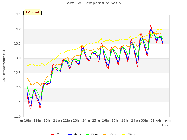 plot of Tonzi Soil Temperature Set A