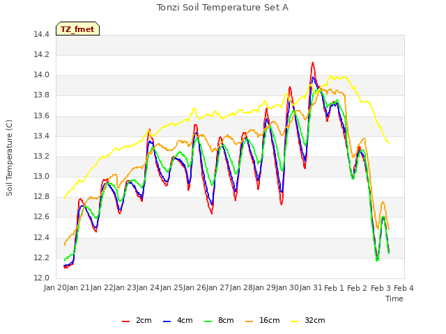 plot of Tonzi Soil Temperature Set A