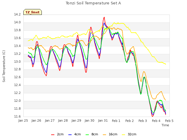 plot of Tonzi Soil Temperature Set A