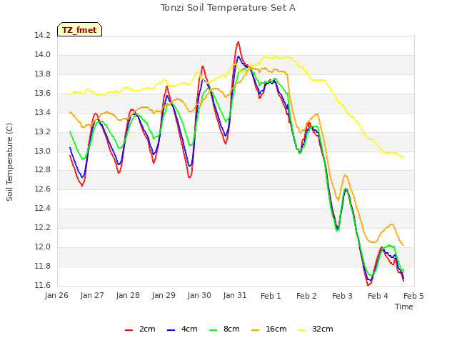 plot of Tonzi Soil Temperature Set A