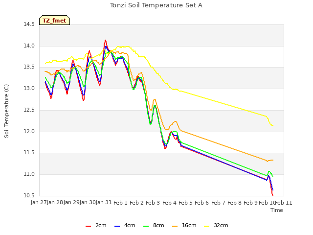 plot of Tonzi Soil Temperature Set A