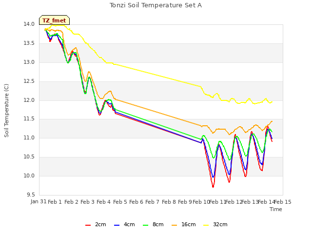 plot of Tonzi Soil Temperature Set A