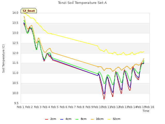 plot of Tonzi Soil Temperature Set A