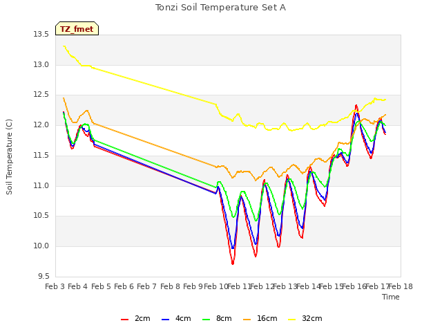 plot of Tonzi Soil Temperature Set A