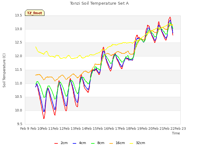 plot of Tonzi Soil Temperature Set A