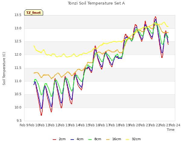 plot of Tonzi Soil Temperature Set A