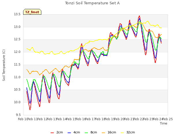 plot of Tonzi Soil Temperature Set A