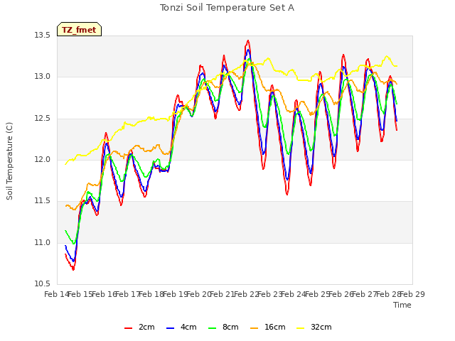 plot of Tonzi Soil Temperature Set A