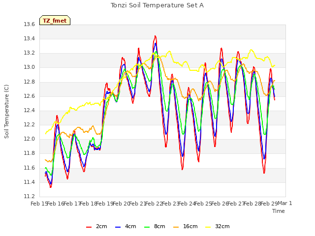 plot of Tonzi Soil Temperature Set A