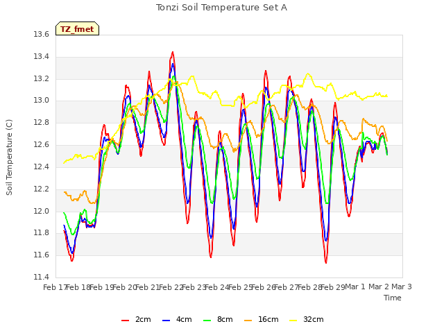 plot of Tonzi Soil Temperature Set A