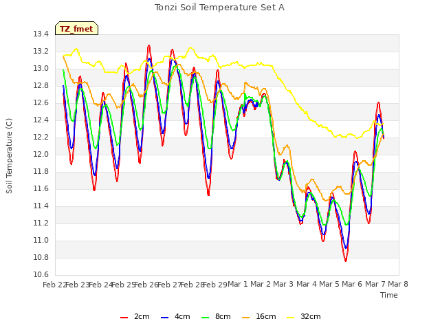 plot of Tonzi Soil Temperature Set A